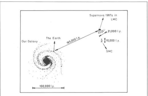 Figure  l:  Schematic  position  of  supernova  1987a in  the  Large  Magellanic  Cloud  (LMC) The  star explosion  that  led to  the  sighting  of  SN  1987a in  the  LMC  took  place during  the night of  23-24  February  1987