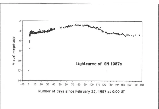 Figure  7: Lightcurve  ofSN  1987e