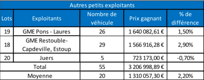 Tableau 5 : Détail des informations des lots détenus par le GME Gil-Grv-Théron 