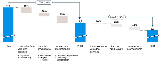 Figure 3 : Chute des emplois industriels en France (1975-2011 ; M emploi) (Source : Direction générale du Trésor, rapport « La  désindustrialisation en France&#34;, Eurostat, extrapolation Roland Berger) 