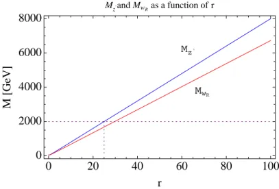 Figure 4: Linear dependence of M Z 0 (Blue) and M W R (Red) on the ratio of Higgs vevs r as defined in Eqn.7