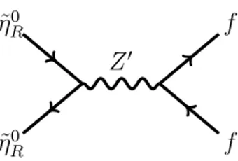 Figure 5: Feynman Diagram for ˜ η R 0 annihilation to SM.