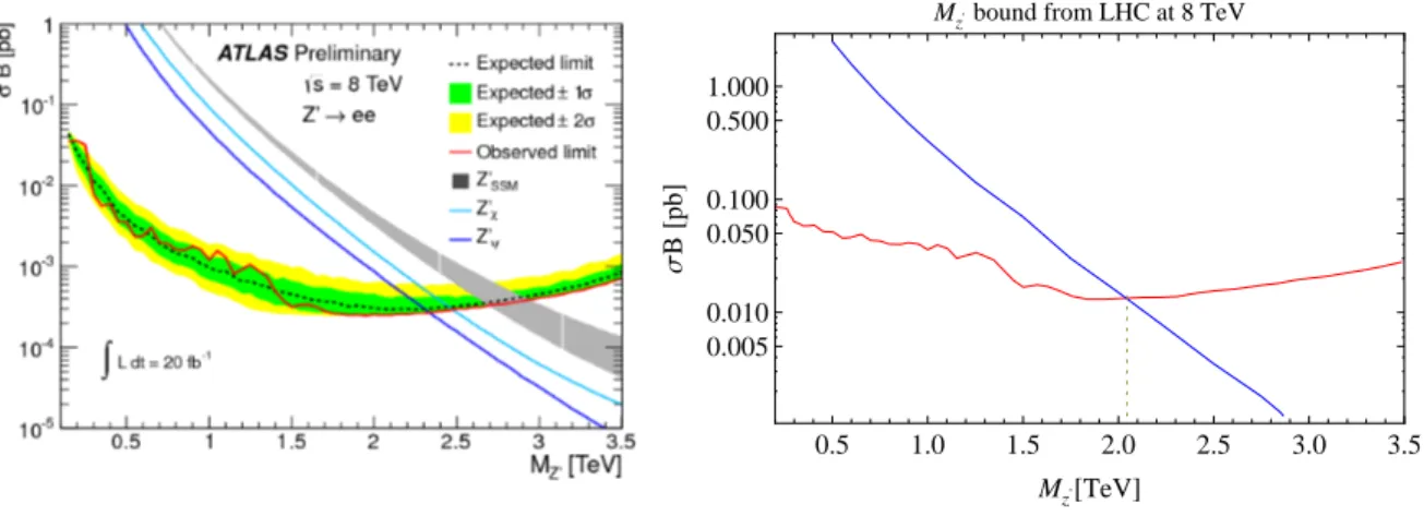 Figure 3: LHS: Bound on different Z 0 masses at LHC from ATLAS with E CM = 8 TeV and integrated luminosity of 20 f b −1 
