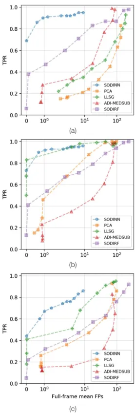Fig. A.1. Exemplification of the pitfalls of comparative studies using ROC curves, and how easy it is to obtain incorrect relative performances and present inaccurate conclusions