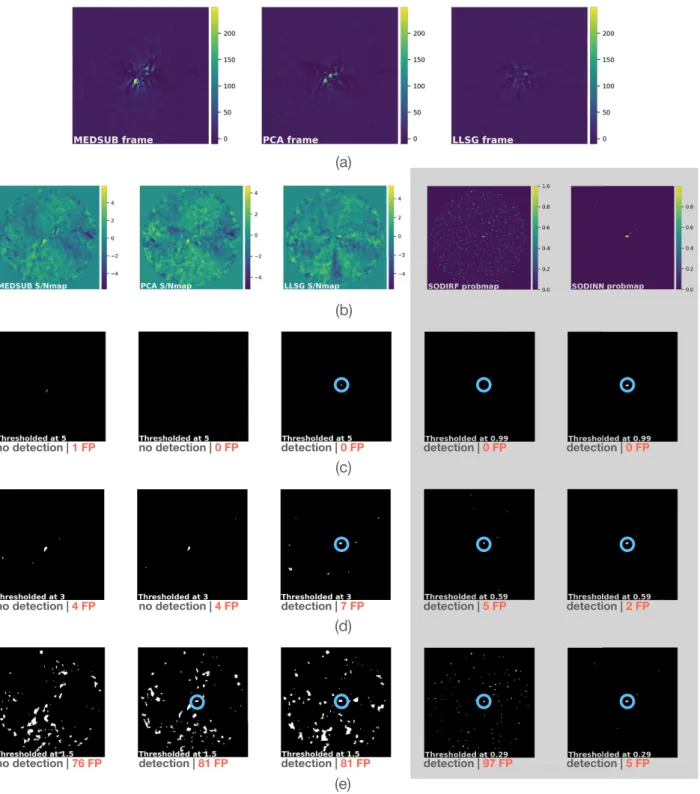 Fig. A.2. Case of a single injection for building a ROC-curve comparative analysis. Panel a: groups the final residual frames for the model PSF subtraction approaches (ADI median subtraction, ADI-PCA and LLSG)