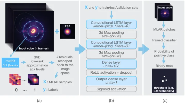 Fig. 1. The three stages of our supervised detection framework. Panel a: labeled data generation step