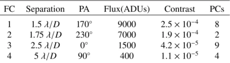 Table 1. Parameters for the fake companions (FC) in Fig. 5.