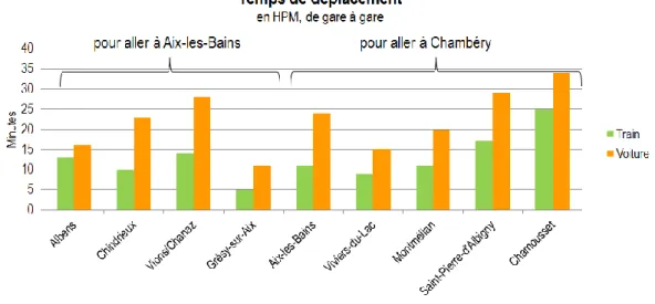 Figure 17 –  Temps  de  déplacements  des  différentes  gares  de  la  MS  vers  la  gare  de  Chambéry