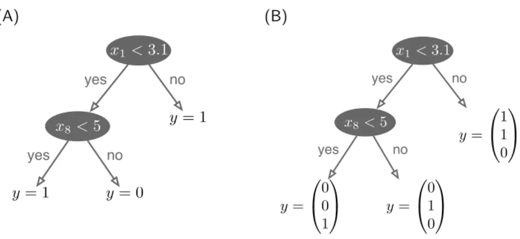 Figure 2.4: The single-output classification tree (A) and the multi-output classification tree (B) represent input-output models