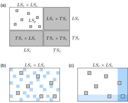 Figure 3.6: Schematic representation of known and unknown pairs in the network adjacency matrix (A) and of the two kinds of cross-validation, cross-validation on pairs (B) and cross-validation on nodes (C)