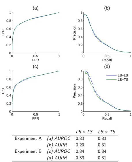 Figure 3.10: Comparison of the cross-validation estimates of the LS × LS and LS × TS scores, ROC curve in (A) and PR curve in (B), with true score values for the same two families of predictions, ROC curve in (C) and PR curve in (D).