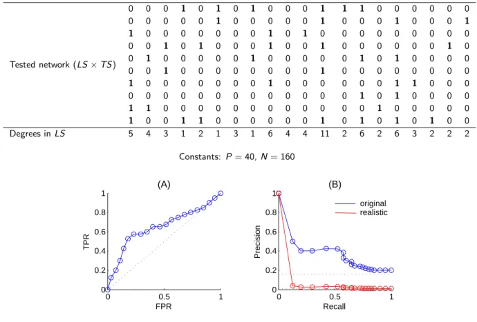Table 3.5: Example of a heavy-tailed node degree distribution network. The LS × TS part is shown in first 10 rows