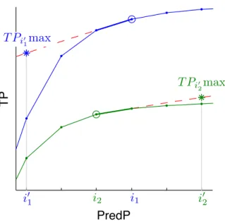 Figure 3.20: The down concavity of TP-predP curve constraints the possible values of TP i 0 1 and TP i 0 2 