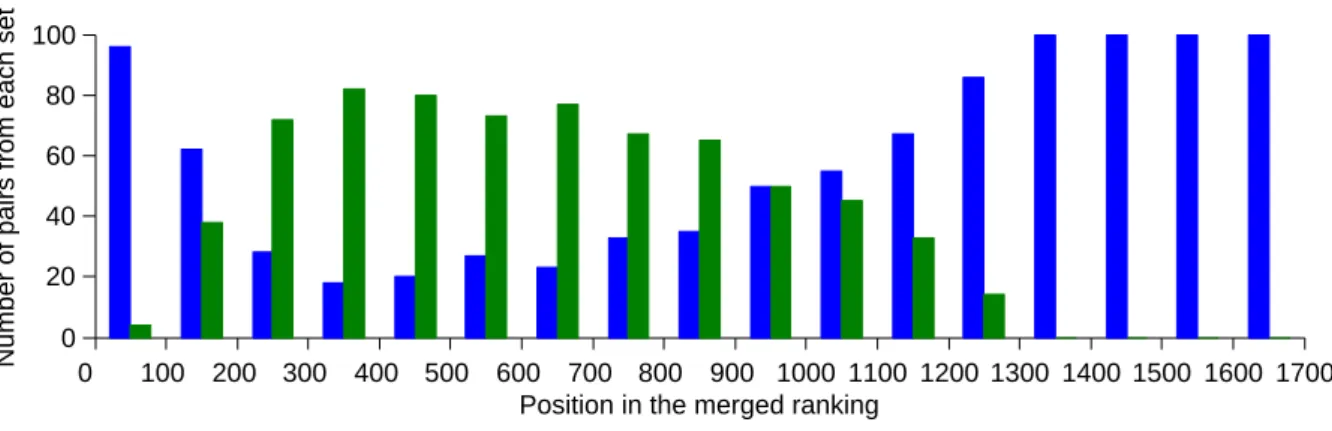 Figure 3.21: The 1700 pairs of the final ranking are divided into bins of 100 pairs.
