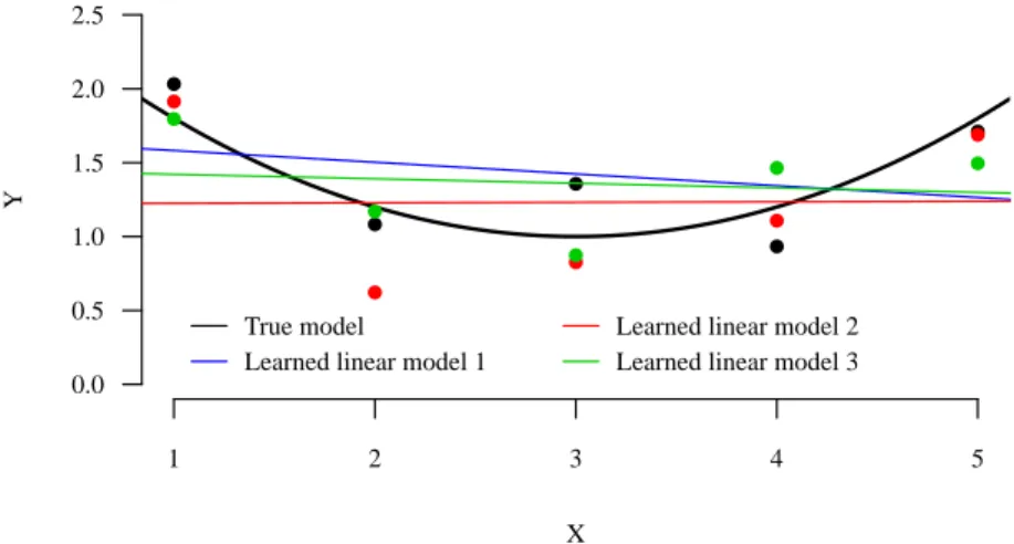 Figure 1.5: Restricting the hypothesis space to the class of linear models.