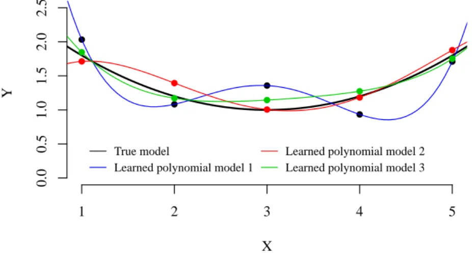 Figure 1.6: Choosing a too large hypothesis space: selecting the class of poly- poly-nomial models of degree 4.