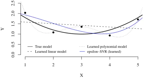 Figure 1.7: ε-SVR with polynomial kernel of degree 4 (cf. Appendix A.3), com- com-pared to the linear and polynomial models of Figures 1.5 and 1.6.