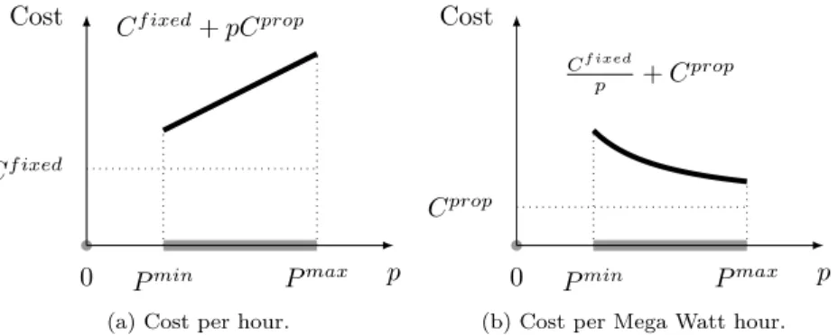 Figure 2.1: Illustration of the thermal generation cost as a function of the generation level.