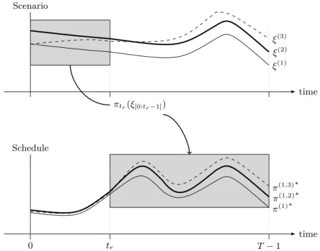 Figure 3.5: Illustration with K = 3 of the supervised learning application to compute an approximation of π ? t r (ξ [0:t r −1] ).