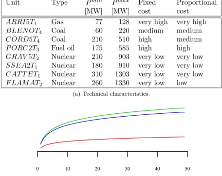 Figure 4.1: Description of thermal generation units. Two units of each type are included in the model, with different fixed and proportional costs.