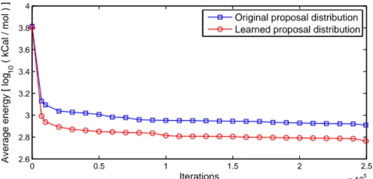 Fig. 1: Evolution of average energy of the test set proteins during optimization.