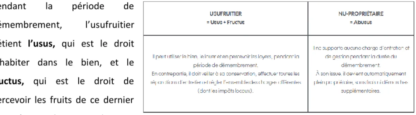 Figure 1 : Le démembrement de propriété : définition (Capture d’écran issue du site perl.fr) 