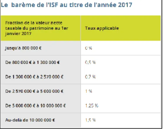 Figure 5 : Le Barème de l'ISF au titre de l’année 2017 (Capture d’écran issue du site lafinancepourtous.com) 