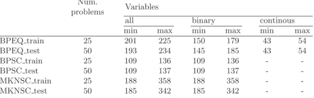 Table 1. Random problem sets. ‘all’, ‘binary’ and ‘continuous’ respectively indicate the total number, and the number of binary and continuous variables in the problems.
