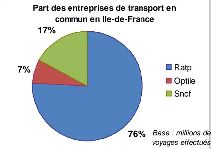 Graphique 1 : Répartition des entreprises de transports en Ile-de-France en 2008  (Source : les statistiques annuelles, 2009, RATP) 