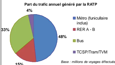 Graphique 2 : Répartition du trafic annuel généré par la RATP en 2008   (Source : les statistiques annuelles, 2009, RATP) 