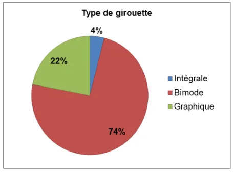 Graphique 3 : Répartition du type de girouette sur le parc 