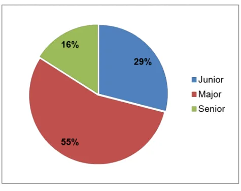 Graphique 5 : Répartition par âge des enquêtés 