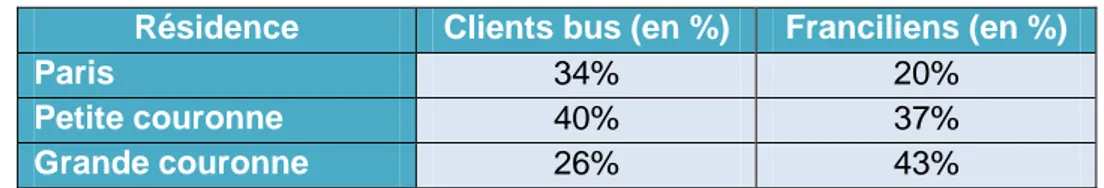 Tableau 5 : Comparaison des clients du bus et de la population l'Ile-de-France  Résidence  Clients bus (en %)  Franciliens (en %) 
