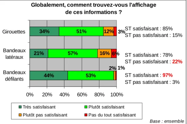 Graphique 11 : Satisfaction de l'affichage 
