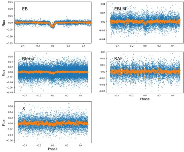 Figure 4. Examples of light curves for each of the primary classification types, selected randomly from the catalogue