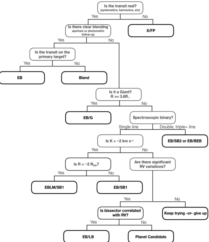 Figure 5. A manual ‘decision tree’ describing the general criteria for dispositioning objects in the WASP database
