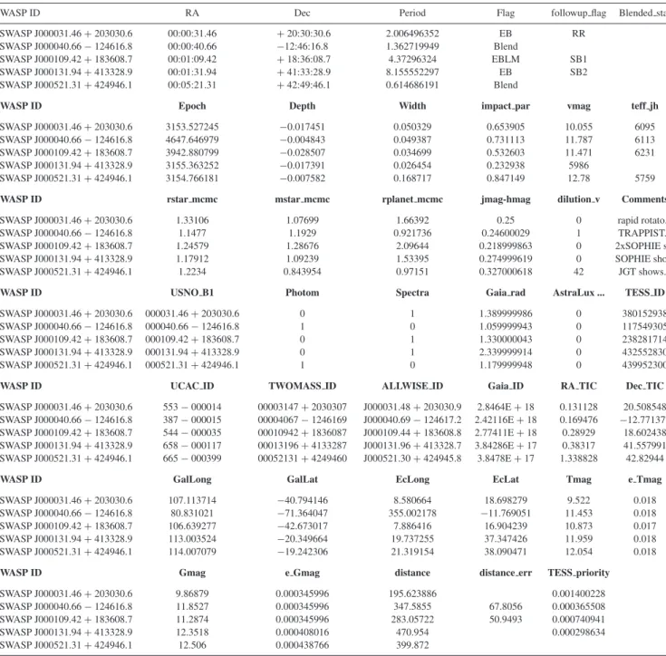 Table 2. Sample of the SuperWASP false positive catalogue.