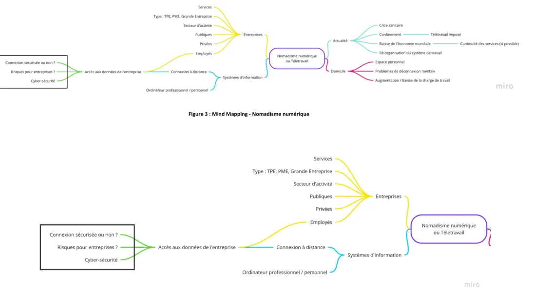 Figure 4 : Zoom du mind mapping sur la thématique 