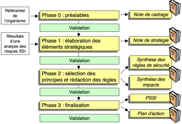 Figure 5 : Méthodologie d'élaboration d'une PSSI (source ANSSI) 
