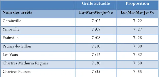 Figure 9 : Proposition d’une nouvelle grille horaire pour la ligne D12 