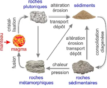 Fig. 2 : le cycle géologique. 