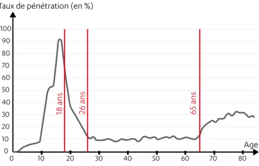 Figure 8 – Représentation schématique du taux de pénétration clientèle abonnée et encartée en 2015 en France – Source : Transdev, Genius – Réalisation : Camille VEDEL, 2015