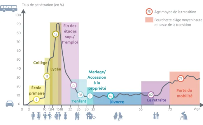 Figure 9 – Fourchettes d’âges moyens et âges moyens de survenue des grandes transitions de vie en France en 2015 – Source – Diverses - Réalisation : Camille VEDEL, 2015