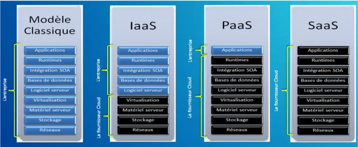 Figure 2 : Récapitulatif des principaux systèmes de cloud computing : Iaas, Paas, SaaS 