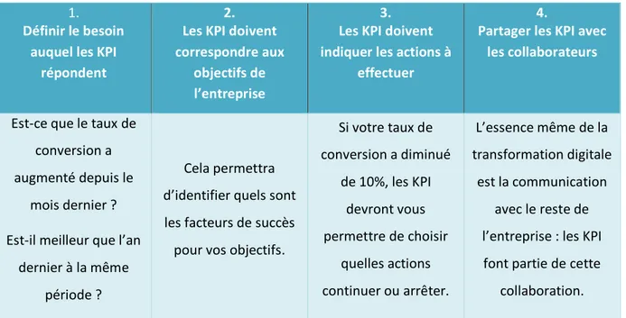 Figure 3 : Tableau des étapes pour définir les KPI – Source : Baptiste Jourdan, 2019 