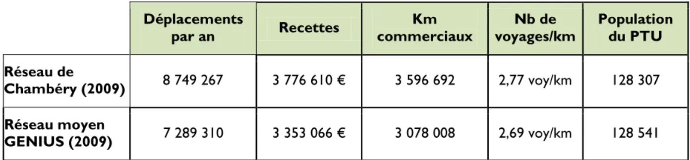 Figure 5 : Voyages par jour en jour fort par ligne (Source: Enquête OD 2009) 