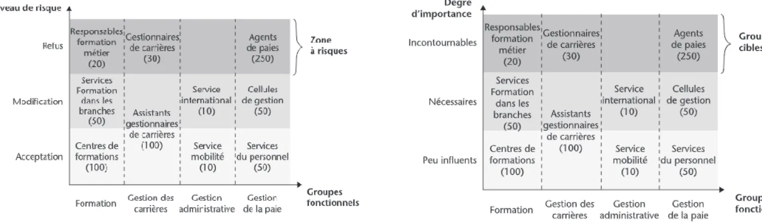 Figure 4 : Cartographie des zones à risques  Figure 5 : Cartographie des groupes cibles 