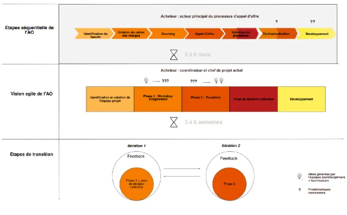 Figure 12 : Vision macro du projet de changement au sein de RDCF - Source : création personelle 