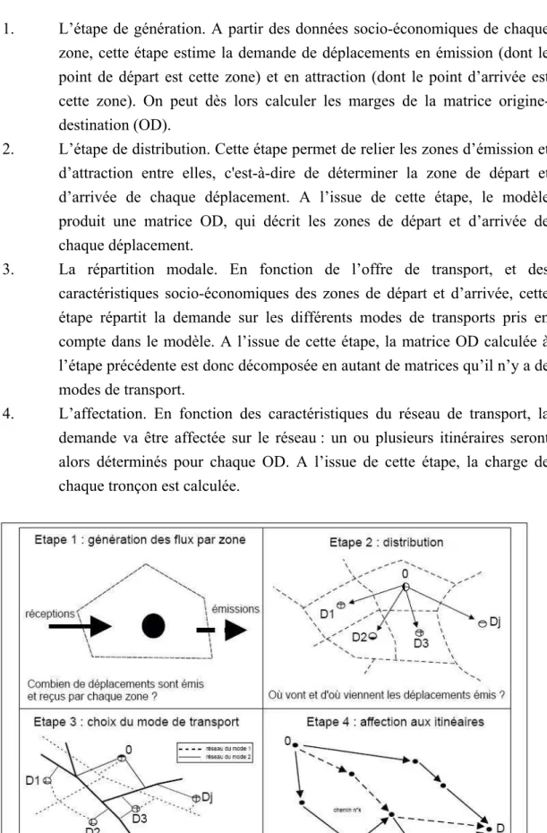 Illustration 2 : Schématisation du modèle à quatre étapes 