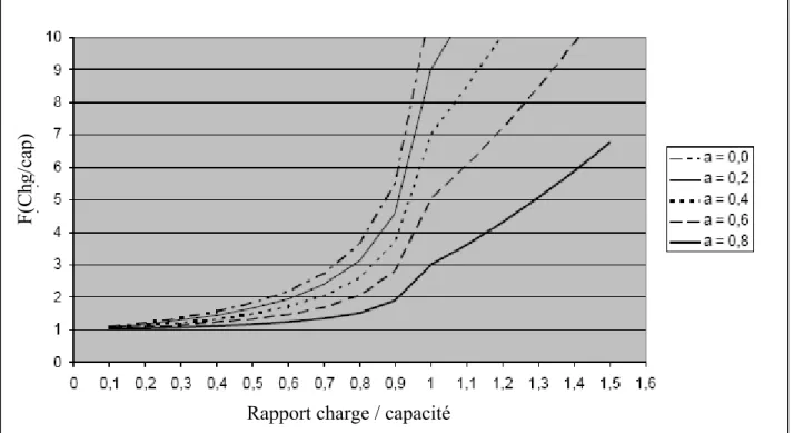 Graphique 1 : Courbes débit coût INRETS  Source : Manuel Visum 9.5 Rapport charge / capacité 